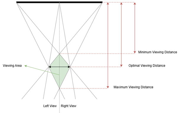 Example viewing cone
